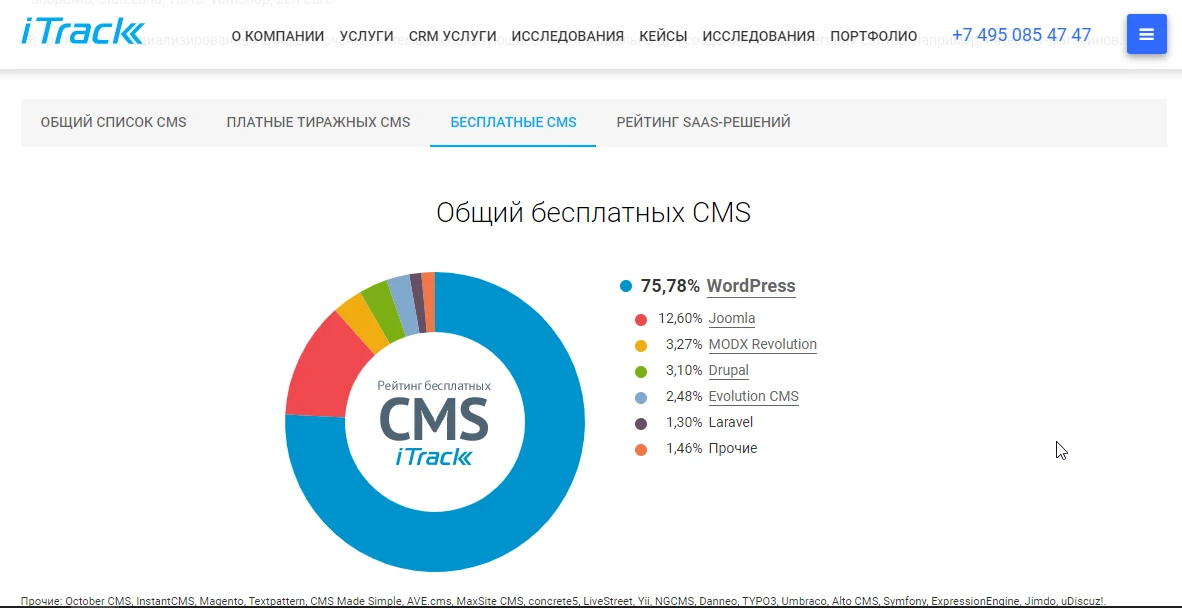 Скриншот от 23 марта 2024 года исследование 2ip. общий рейтинг бесплатных CMS