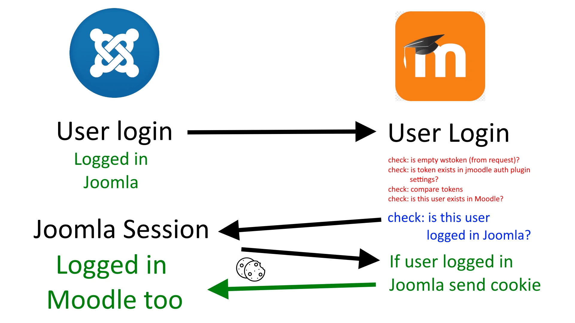 Схема авторизации Joomla 5 и Moodle 4.3